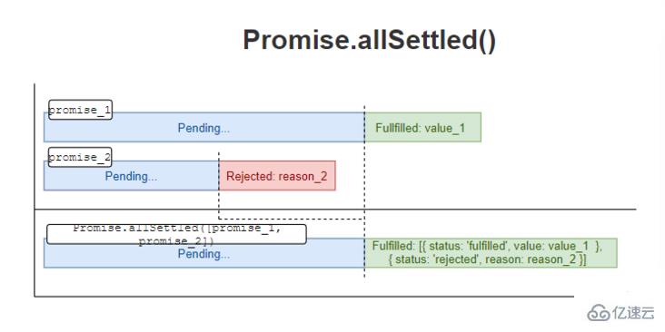 javascript中Promise.allSettled()怎么用