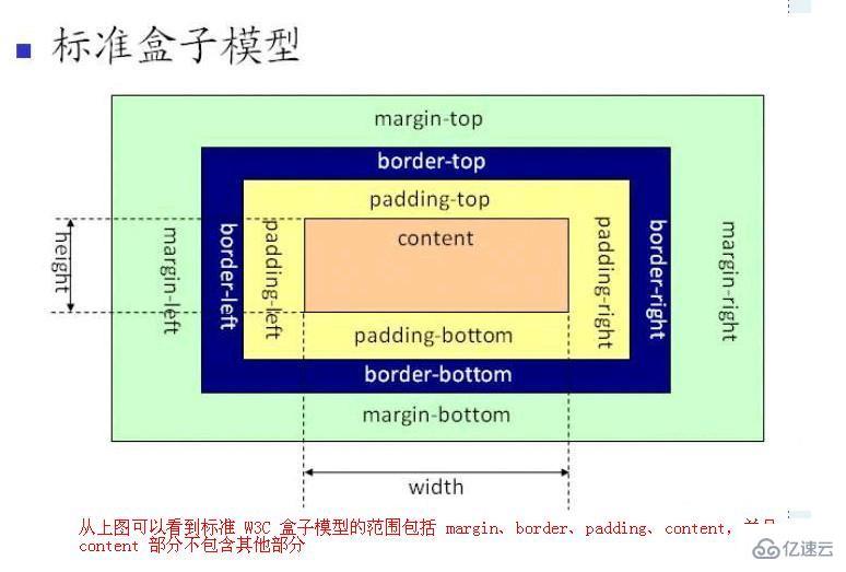 css的盒模型有哪些