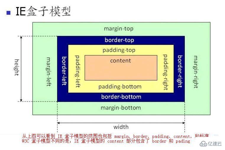 css的盒模型有哪些