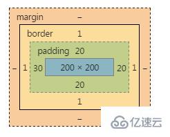 css的盒模型有哪些