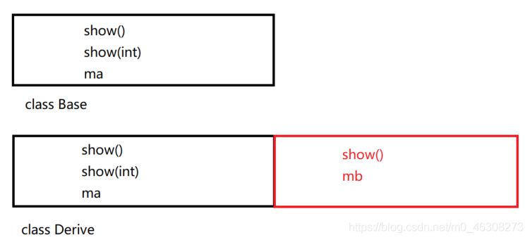 C++虚函数与静态、动态绑定的示例分析