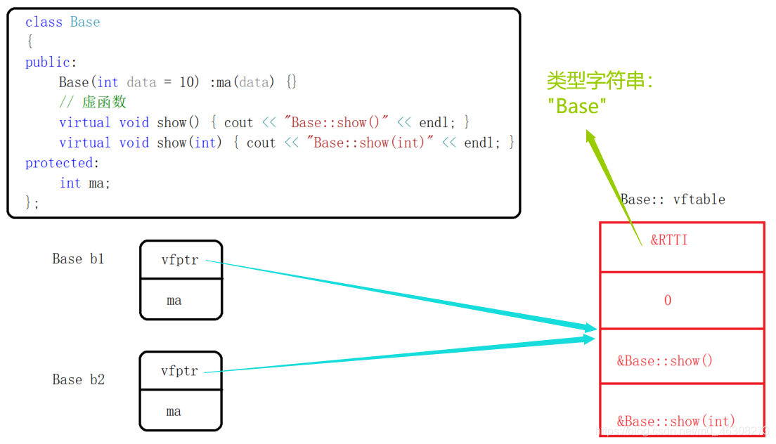 C++虚函数与静态、动态绑定的示例分析