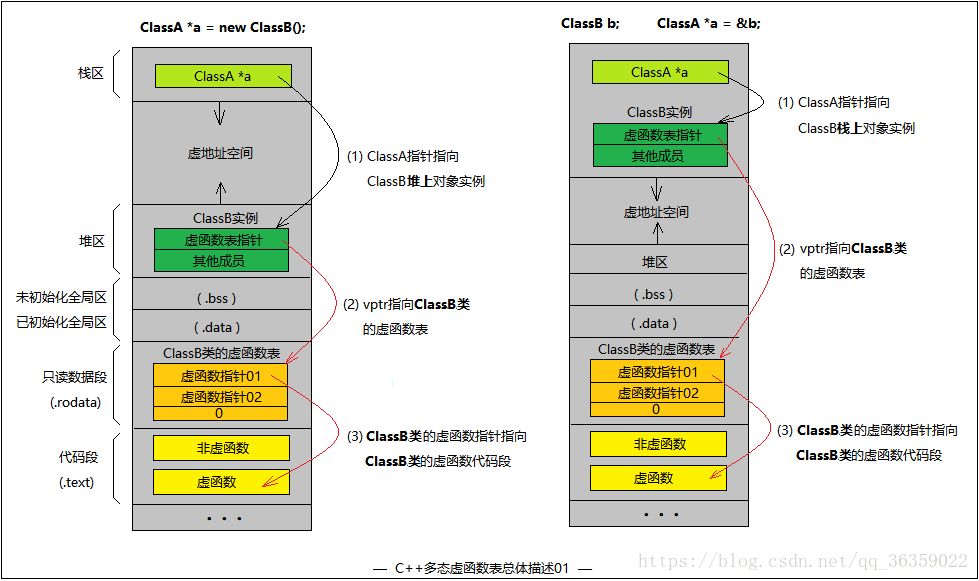 C++虚函数与静态、动态绑定的示例分析