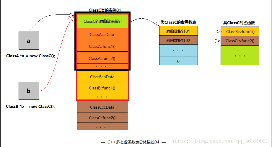 C++虚函数与静态、动态绑定的示例分析