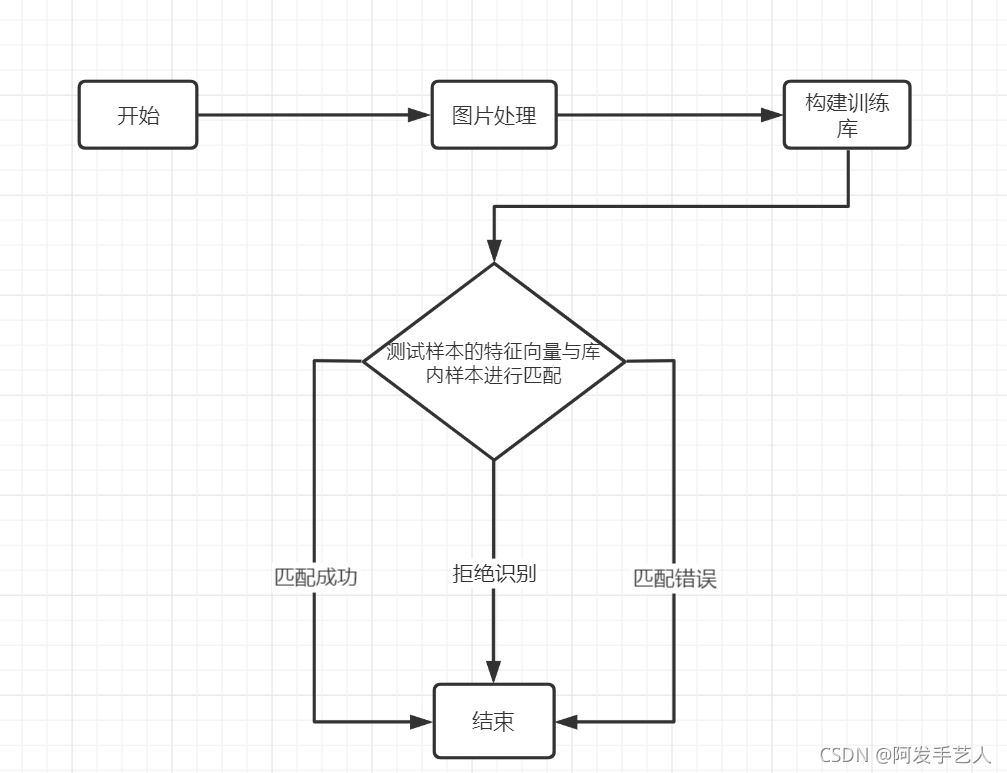 怎么用C++編程模板匹配超詳細(xì)的識(shí)別手寫(xiě)數(shù)字