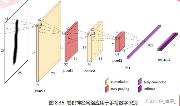 Python神經(jīng)網(wǎng)絡(luò)TensorFlow基于CNN卷積識別手寫數(shù)字的方法教程