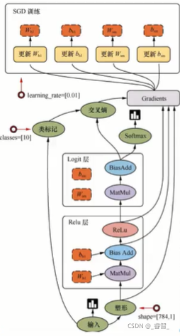 Python中TensorFlow神经网络的示例分析