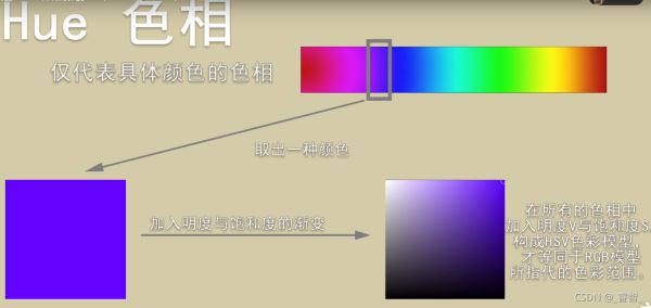 如何理解OpenCV基礎HSV顏色空間*args與**kwargs滑動條傳參問題