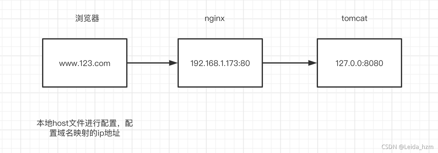 Nginx反向代理学习是怎么样的