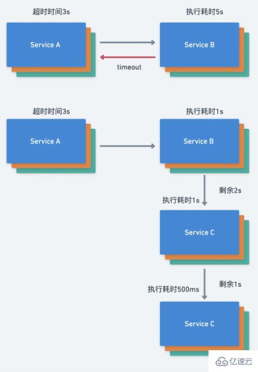 什么是微服务的超时传递