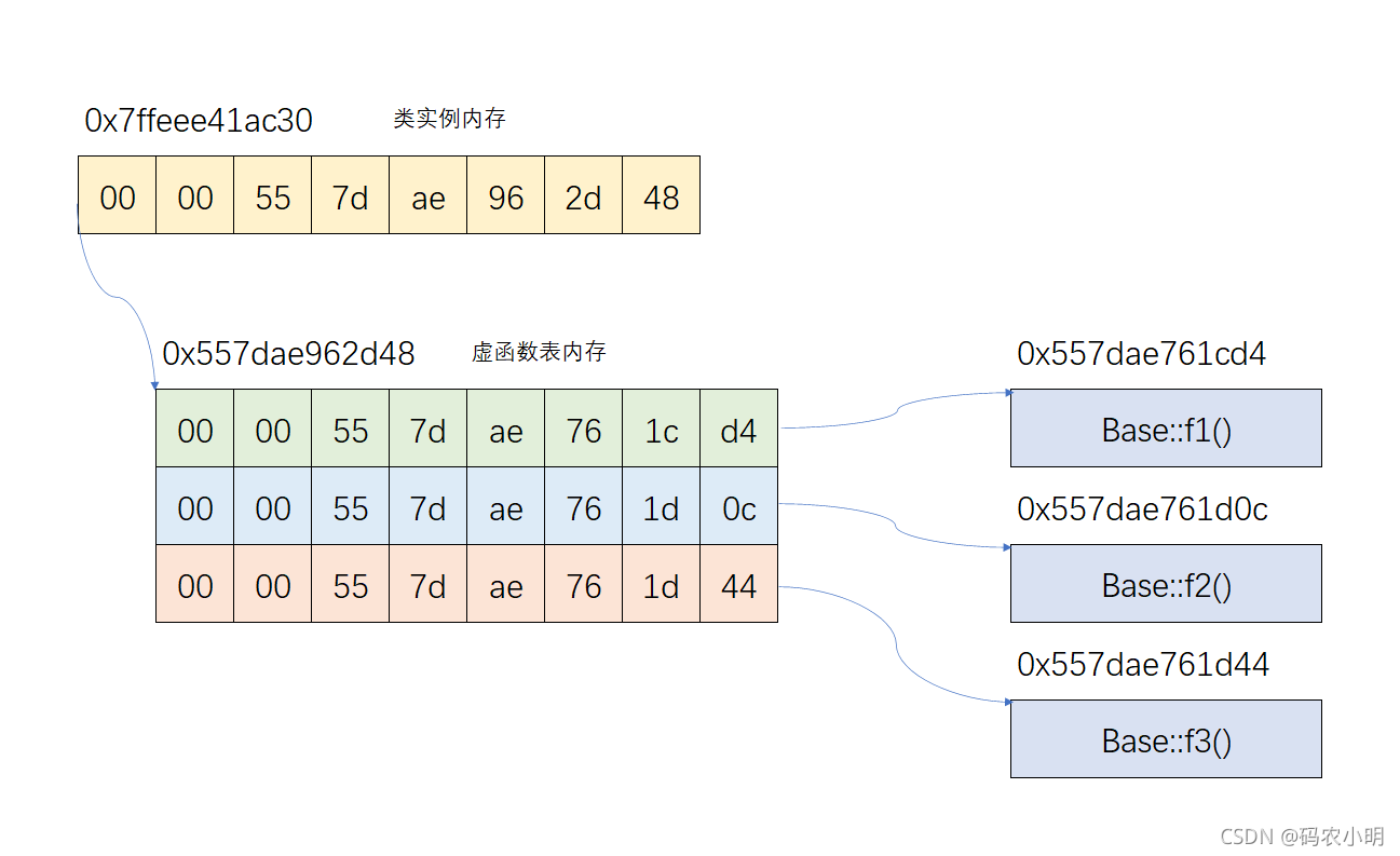 C++中如何解决虚函数表的问题