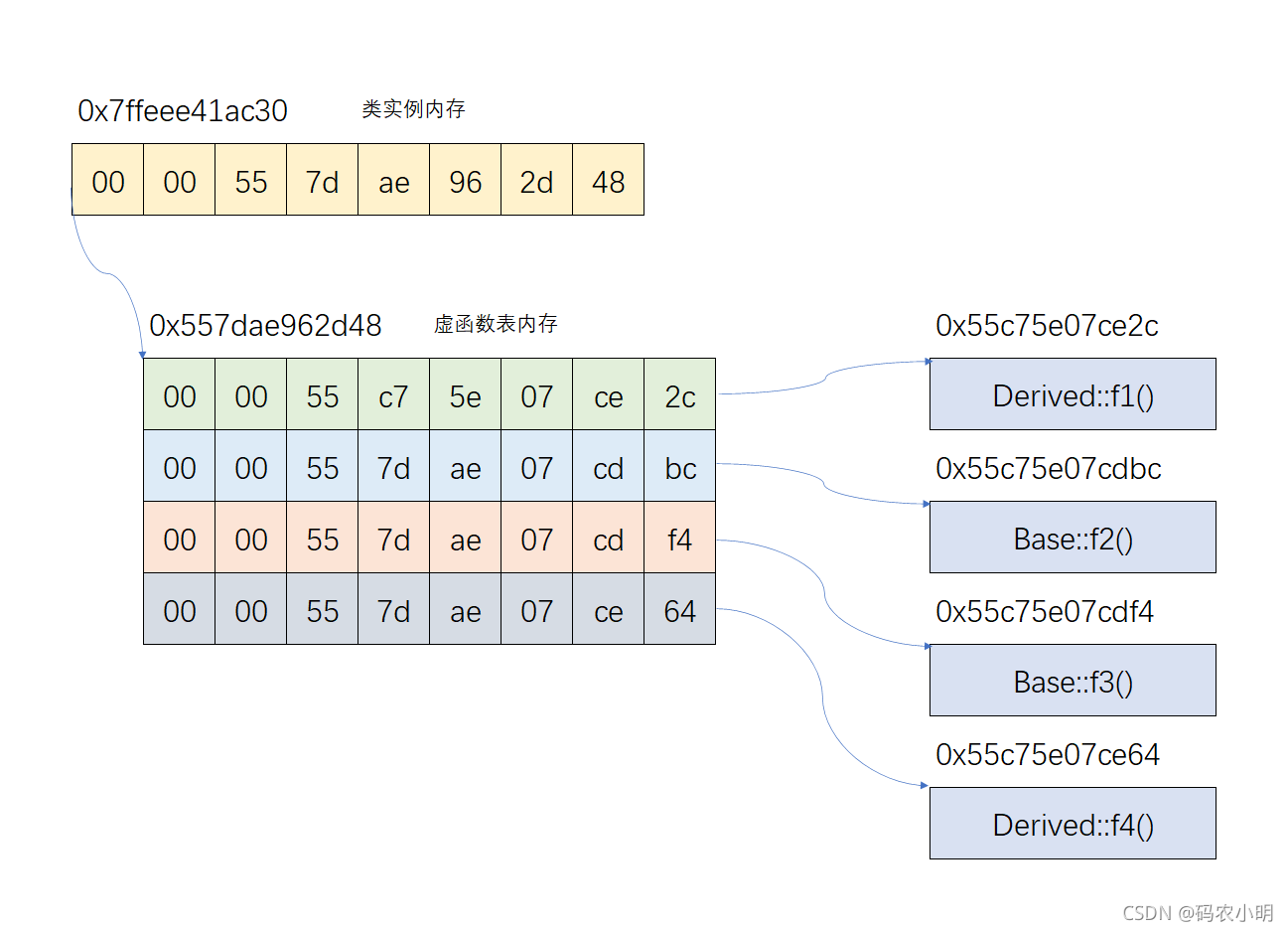 C++中如何解决虚函数表的问题