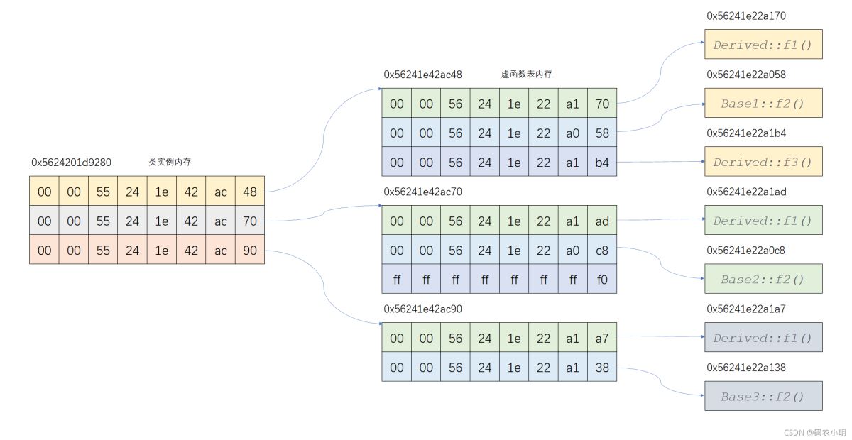 C++中如何解決虛函數(shù)表的問題