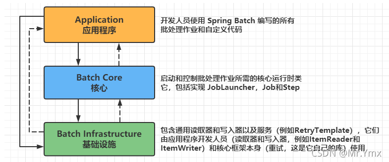 Spring Batch轻量级批处理框架的示例分析