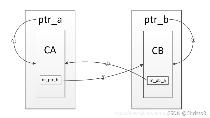 C++中智能指针代码的示例分析