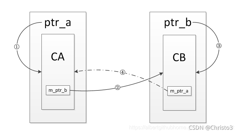 C++中智能指針代碼的示例分析