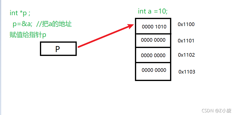 C++中什么是指针