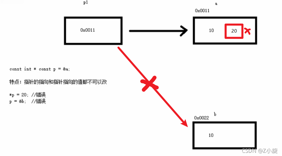 C++中什么是指针