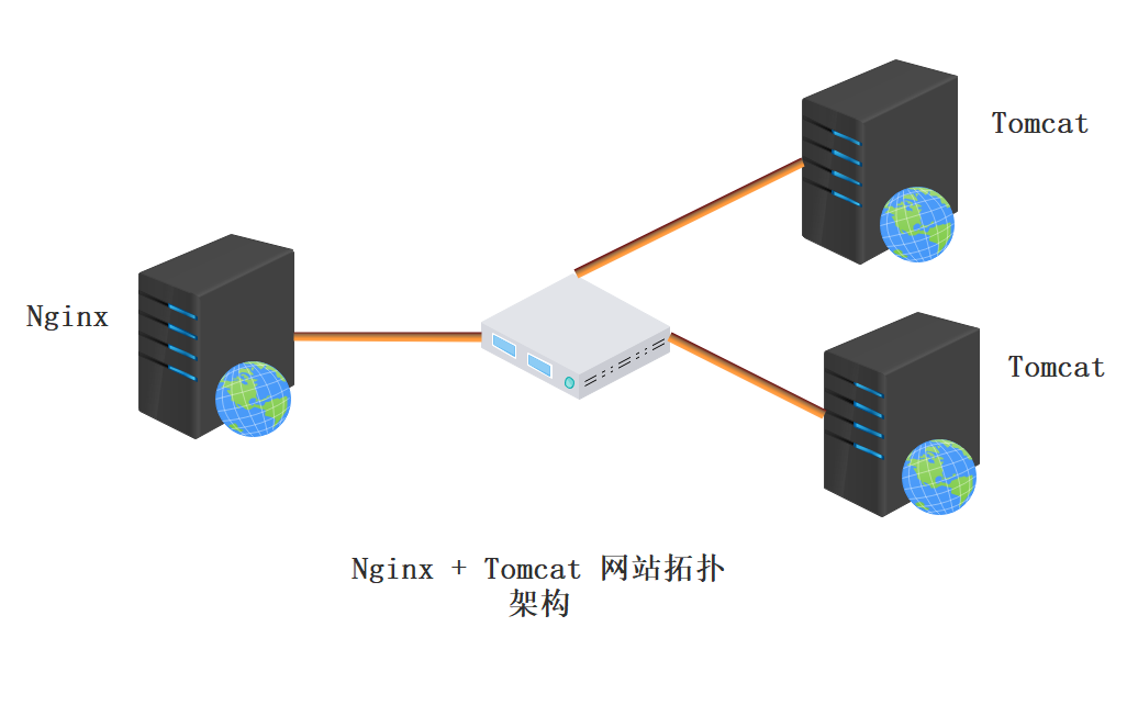 怎么实现Nginx+Tomcat负载均衡集群