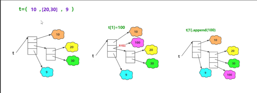 如何使用Python的列表和元组