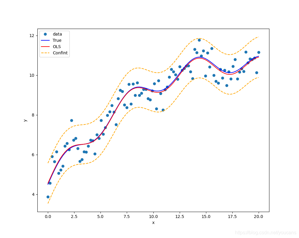 Python中StatsModels如何实现线性回归