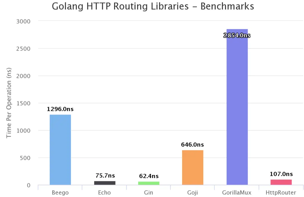 Golang标准库和外部库有什么区别