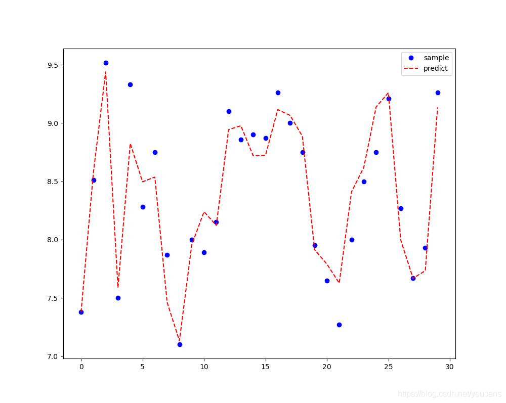Python数学建模StatsModels统计回归模型数据的准备有哪些