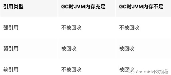 Android中如何深入学习对象的四种引用类型