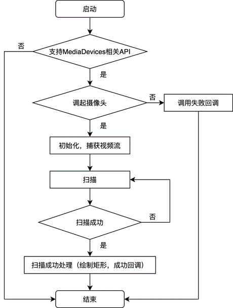 怎么用Vue實(shí)現(xiàn)瀏覽器端掃碼功能