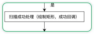 怎么用Vue實(shí)現(xiàn)瀏覽器端掃碼功能