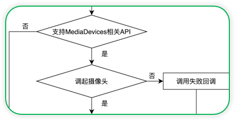 怎么用Vue实现浏览器端扫码功能