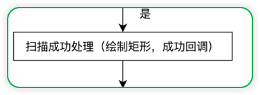 怎么用Vue實(shí)現(xiàn)瀏覽器端掃碼功能