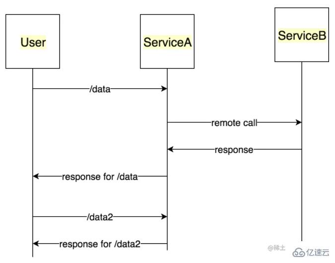 Node.js中断路器机制是怎么样的