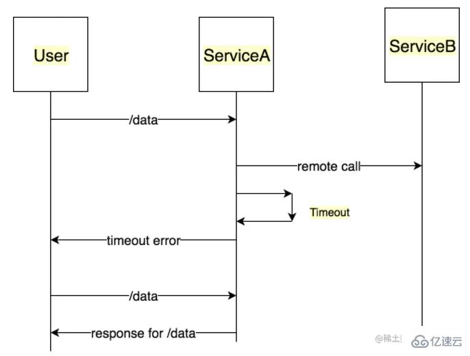 Node.js中断路器机制是怎么样的