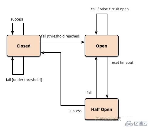 Node.js中断路器机制是怎么样的