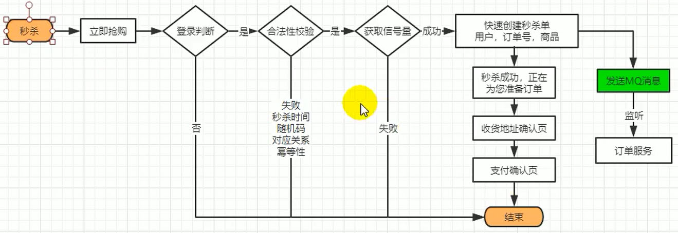 如何使用springboot集成redission 以及分布式锁