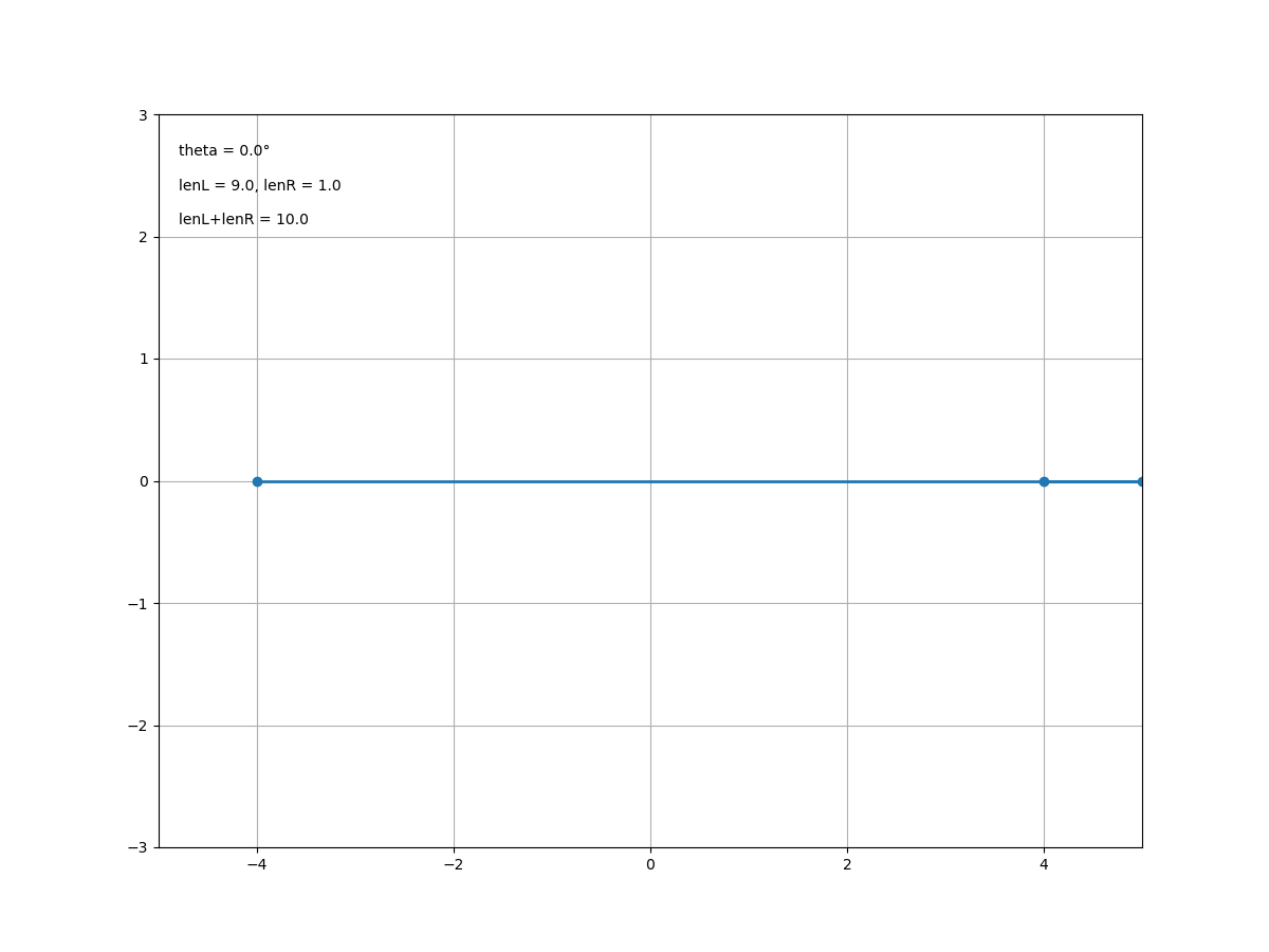 Python编程如何使用matplotlib绘制动态圆锥曲线