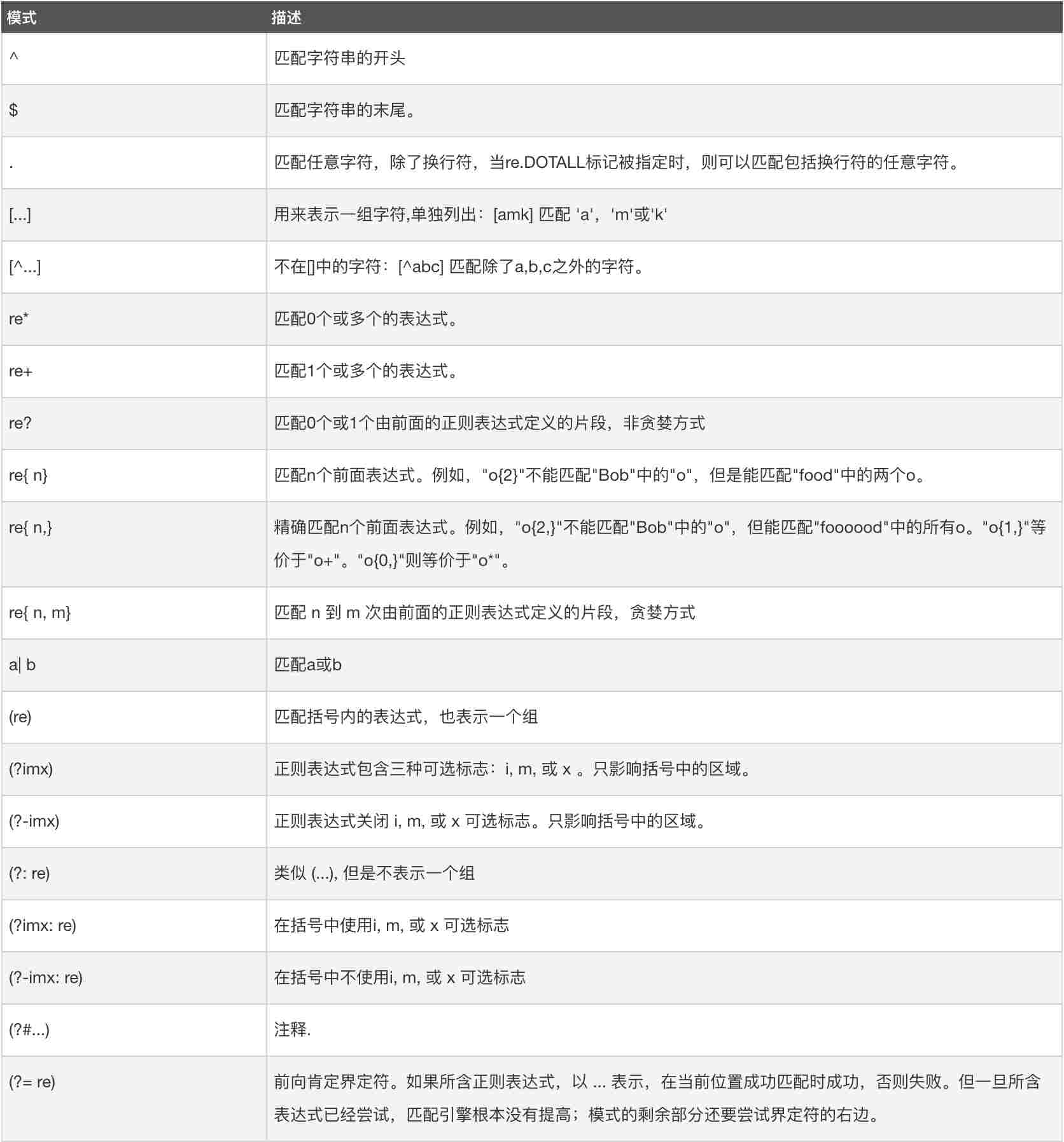 如何使用Python正则表达式