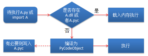Python编译结果之如何理解code对象与pyc文件