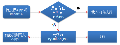 Python編譯結(jié)果之如何理解code對(duì)象與pyc文件