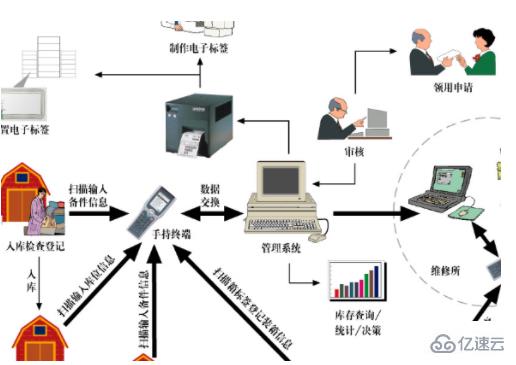 互联网中利用rfid传感器二维码等随时随地获取物体信息指的是什么