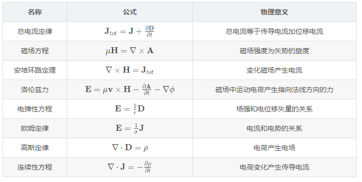 如何理解Python光學仿真從Maxwell方程組到波動方程矢量算法