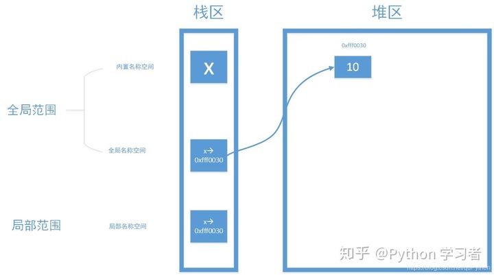 python中名称空间与作用域的示例分析