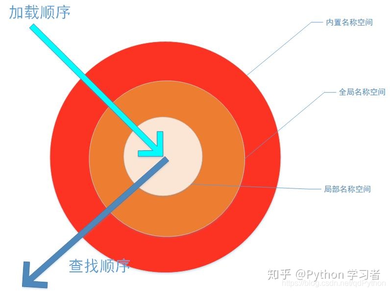 python中名稱空間與作用域的示例分析