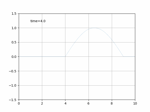 Python光学仿真数值分析怎么求解波动方程绘制波包变化图