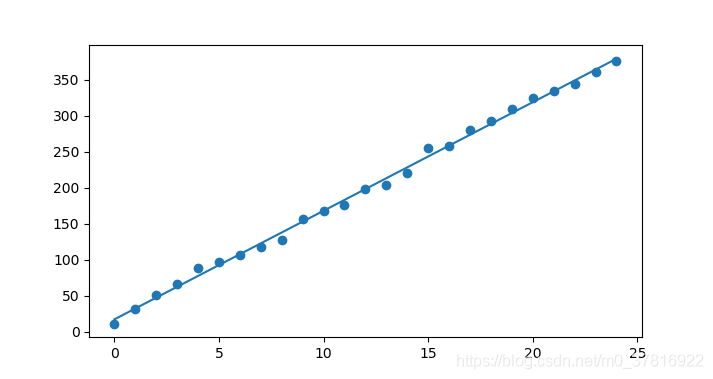 Python数据拟合实现最小二乘法的示例分析