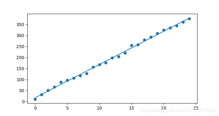 Python數(shù)據(jù)擬合實(shí)現(xiàn)最小二乘法的示例分析