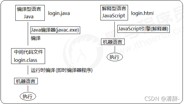 Javascript有哪些基础知识