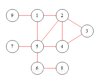 go語言怎么實(shí)現(xiàn)圖的廣度與深度優(yōu)先搜索