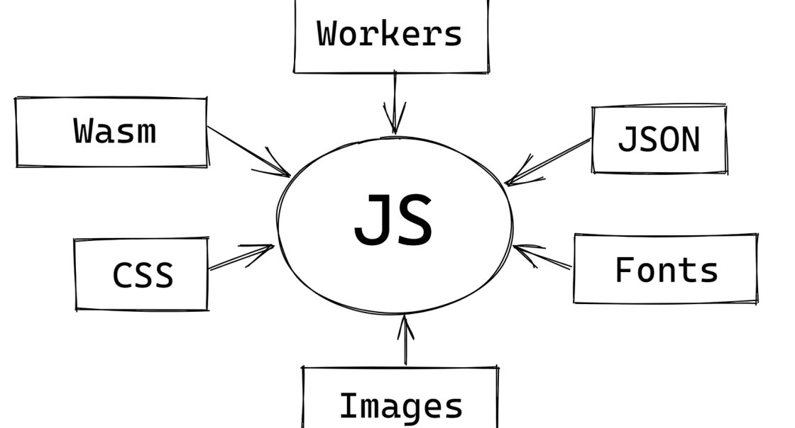 如何理解打包非JavaScript静态资源